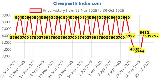 tatacliq.com Daniel Klein DK.1.13461-5 Premium Analog Watch for Women daniel klein Price History Graph from 13 Mar 2025 to 30 Oct 2025