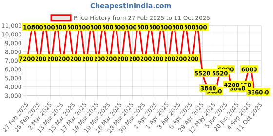 tatacliq.com Daniel Klein DK.1.13463-4 Premium Analog Watch for Women daniel klein Price History Graph from 27 Feb 2025 to 11 Oct 2025