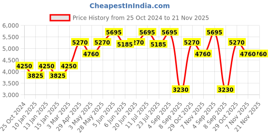 tatacliq.com Daniel Klein DK.1.13465-4 Premium Analog Watch for Women daniel klein Price History Graph from 25 Oct 2024 to 21 Nov 2025