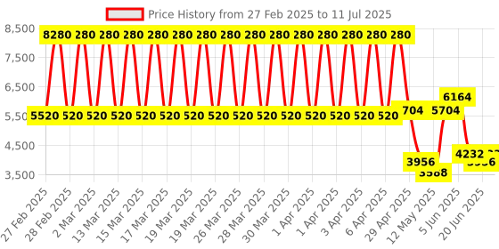 tatacliq.com Daniel Klein DK.1.13465-5 Premium Analog Watch for Women daniel klein Price History Graph from 27 Feb 2025 to 11 Jul 2025