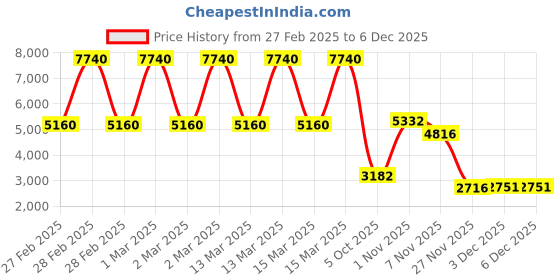 tatacliq.com Daniel Klein DK.1.13465-6 Premium Analog Watch for Women daniel klein Price History Graph from 27 Feb 2025 to 5 Dec 2025