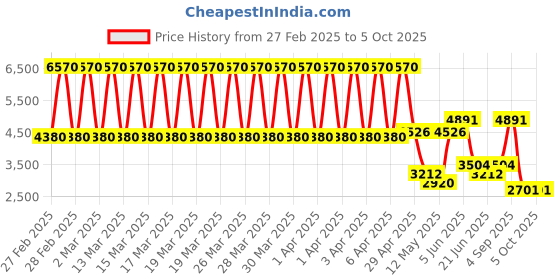 tatacliq.com Daniel Klein DK.1.13466-1 Premium Analog Watch for Women daniel klein Price History Graph from 27 Feb 2025 to 4 Oct 2025