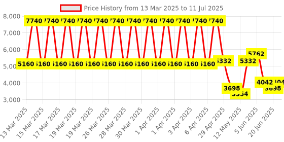 tatacliq.com Daniel Klein DK.1.13466-2 Premium Analog Watch for Women daniel klein Price History Graph from 13 Mar 2025 to 11 Jul 2025