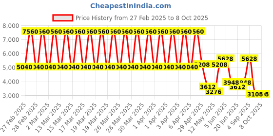 tatacliq.com Daniel Klein DK.1.13466-4 Premium Analog Watch for Women daniel klein Price History Graph from 27 Feb 2025 to 8 Oct 2025