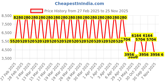 tatacliq.com Daniel Klein DK.1.13466-5 Premium Analog Watch for Women daniel klein Price History Graph from 27 Feb 2025 to 24 Nov 2025
