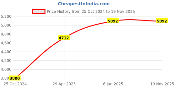 tatacliq.com Daniel Klein DK.1.13467-2 Premium Analog Watch for Women daniel klein Price History Graph from 25 Oct 2024 to 18 Nov 2025