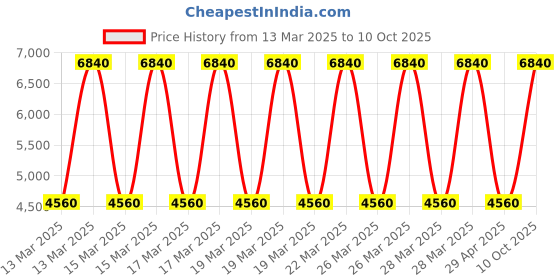tatacliq.com Daniel Klein DK.1.13467-3 Premium Analog Watch for Women daniel klein Price History Graph from 13 Mar 2025 to 10 Oct 2025