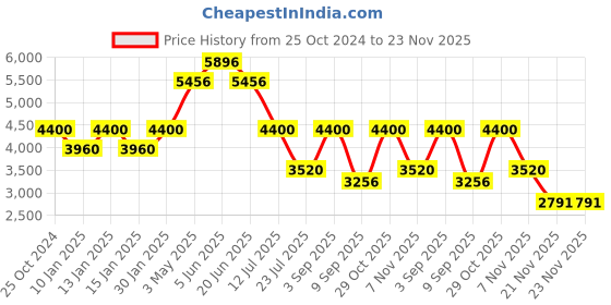 tatacliq.com Daniel Klein DK.1.13467-4 Premium Analog Watch for Women daniel klein Price History Graph from 25 Oct 2024 to 23 Nov 2025