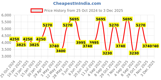 tatacliq.com Daniel Klein DK.1.13467-5 Premium Analog Watch for Women daniel klein Price History Graph from 25 Oct 2024 to 2 Dec 2025