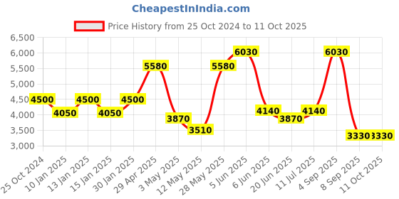 tatacliq.com Daniel Klein DK.1.13467-6 Premium Analog Watch for Women daniel klein Price History Graph from 25 Oct 2024 to 10 Oct 2025