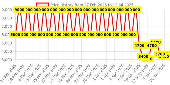tatacliq.com Daniel Klein DK.1.13468-2 Premium Analog Watch for Women daniel klein Price History Graph from 27 Feb 2025 to 12 Jul 2025
