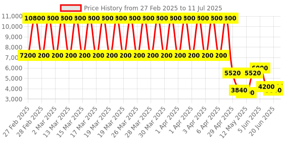 tatacliq.com Daniel Klein DK.1.13468-3 Premium Analog Watch for Women daniel klein Price History Graph from 27 Feb 2025 to 11 Jul 2025