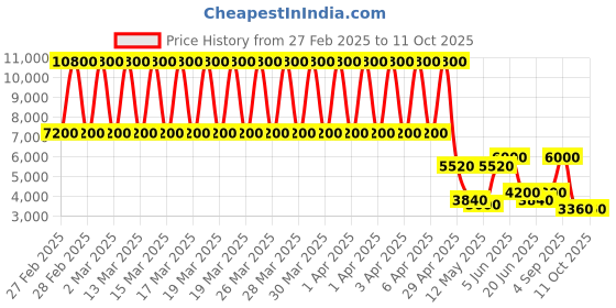 tatacliq.com Daniel Klein DK.1.13468-4 Premium Analog Watch for Women daniel klein Price History Graph from 27 Feb 2025 to 10 Oct 2025
