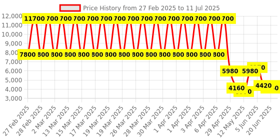 tatacliq.com Daniel Klein DK.1.13468-5 Premium Analog Watch for Women daniel klein Price History Graph from 27 Feb 2025 to 11 Jul 2025