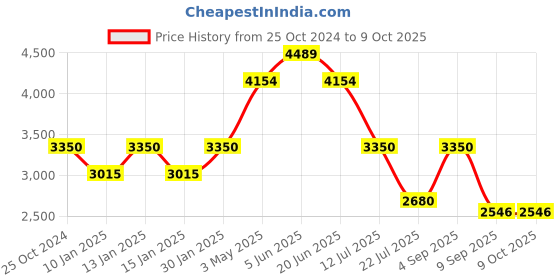 tatacliq.com Daniel Klein DK.1.13469-1 Premium Analog Watch for Women daniel klein Price History Graph from 25 Oct 2024 to 8 Oct 2025
