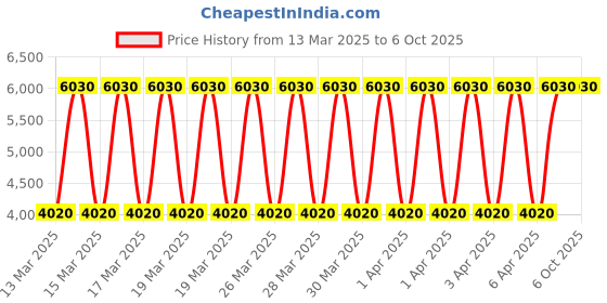 tatacliq.com Daniel Klein DK.1.13469-2 Premium Analog Watch for Women daniel klein Price History Graph from 13 Mar 2025 to 5 Oct 2025