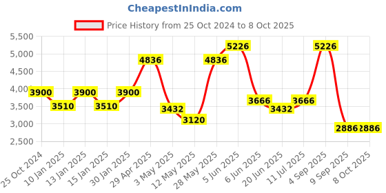 tatacliq.com Daniel Klein DK.1.13469-4 Premium Analog Watch for Women daniel klein Price History Graph from 25 Oct 2024 to 8 Oct 2025
