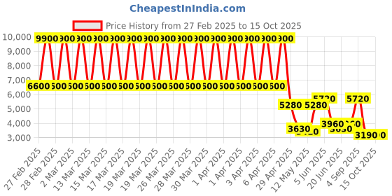tatacliq.com Daniel Klein DK.1.13472-3 Premium Analog Watch for Women daniel klein Price History Graph from 27 Feb 2025 to 14 Oct 2025