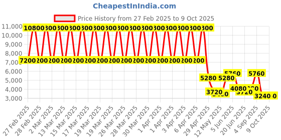 tatacliq.com Daniel Klein DK.1.13472-5 Premium Analog Watch for Women daniel klein Price History Graph from 27 Feb 2025 to 8 Oct 2025