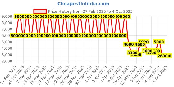 tatacliq.com Daniel Klein DK.1.13473-2 Fiord Analog Watch for Women daniel klein Price History Graph from 27 Feb 2025 to 4 Oct 2025