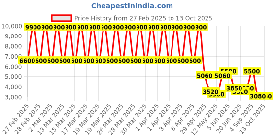 tatacliq.com Daniel Klein DK.1.13473-3 Fiord Analog Watch for Women daniel klein Price History Graph from 27 Feb 2025 to 12 Oct 2025