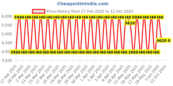 tatacliq.com Daniel Klein DK.1.13474-1 Fiord Analog Watch for Women daniel klein Price History Graph from 27 Feb 2025 to 12 Oct 2025