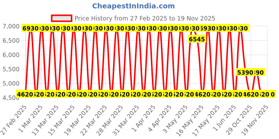 tatacliq.com Daniel Klein DK.1.13474-2 Fiord Analog Watch for Women daniel klein Price History Graph from 27 Feb 2025 to 19 Nov 2025