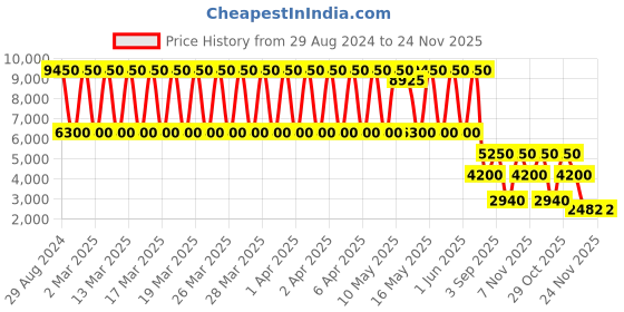 tatacliq.com Daniel Klein DK.1.13484-1 Analog Watch for Women daniel klein Price History Graph from 29 Aug 2024 to 23 Nov 2025