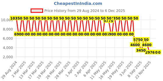 tatacliq.com Daniel Klein DK.1.13484-4 Analog Watch for Women daniel klein Price History Graph from 29 Aug 2024 to 5 Dec 2025