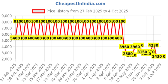 tatacliq.com Daniel Klein DK.1.13485-1 Premium Analog Watch for Women daniel klein Price History Graph from 27 Feb 2025 to 4 Oct 2025