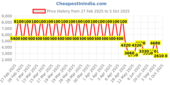 tatacliq.com Daniel Klein DK.1.13485-3 Premium Analog Watch for Women daniel klein Price History Graph from 27 Feb 2025 to 4 Oct 2025