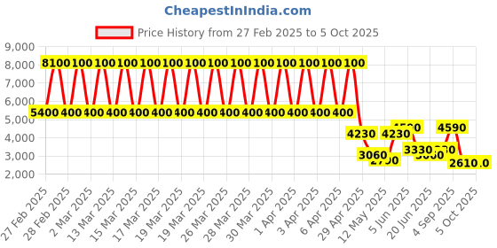 tatacliq.com Daniel Klein DK.1.13485-6 Premium Analog Watch for Women daniel klein Price History Graph from 27 Feb 2025 to 4 Oct 2025