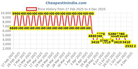 tatacliq.com Daniel Klein DK.1.13488-1 Premium Analog Watch for Women daniel klein Price History Graph from 27 Feb 2025 to 4 Dec 2025
