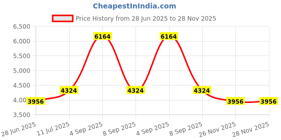 tatacliq.com Daniel Klein DK.1.13488-4 Premium Analog Watch for Women daniel klein Price History Graph from 28 Jun 2025 to 26 Nov 2025
