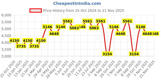 tatacliq.com Daniel Klein DK.1.13489-1 Premium Analog Watch for Women daniel klein Price History Graph from 25 Oct 2024 to 20 Nov 2025