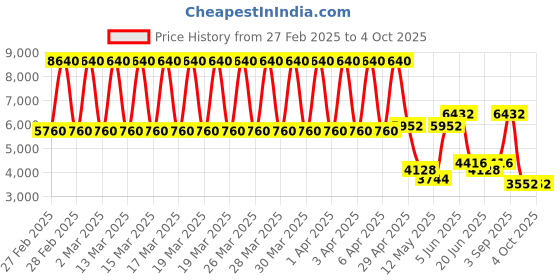 tatacliq.com Daniel Klein DK.1.13489-2 Premium Analog Watch for Women daniel klein Price History Graph from 27 Feb 2025 to 4 Oct 2025