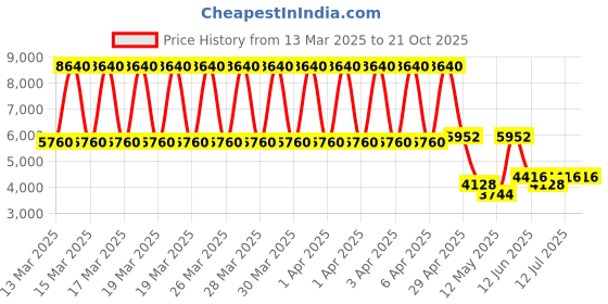 tatacliq.com Daniel Klein DK.1.13489-4 Premium Analog Watch for Women daniel klein Price History Graph from 13 Mar 2025 to 21 Oct 2025