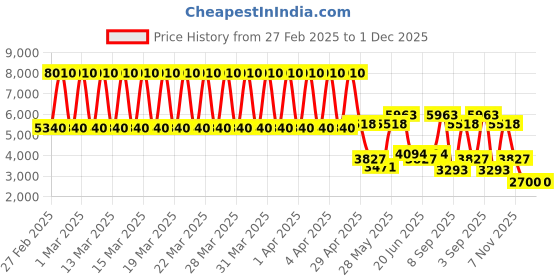 tatacliq.com Daniel Klein DK.1.13489-5 Premium Analog Watch for Women daniel klein Price History Graph from 27 Feb 2025 to 1 Dec 2025