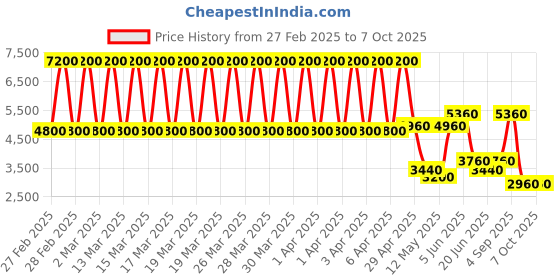 tatacliq.com Daniel Klein DK.1.13490-1 Premium Analog Watch for Women daniel klein Price History Graph from 27 Feb 2025 to 4 Oct 2025