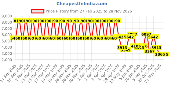 tatacliq.com Daniel Klein DK.1.13490-2 Premium Analog Watch for Women daniel klein Price History Graph from 27 Feb 2025 to 28 Nov 2025