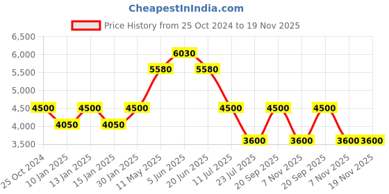 tatacliq.com Daniel Klein DK.1.13490-4 Premium Analog Watch for Women daniel klein Price History Graph from 25 Oct 2024 to 19 Nov 2025