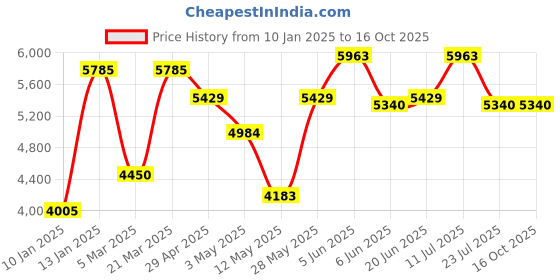 tatacliq.com Daniel Klein DK.1.13493-2 Premium Analog Watch for Women daniel klein Price History Graph from 10 Jan 2025 to 15 Oct 2025