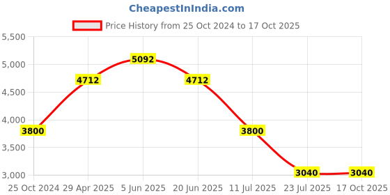 tatacliq.com Daniel Klein DK.1.13499-2 Premium Analog Watch for Women daniel klein Price History Graph from 25 Oct 2024 to 17 Oct 2025