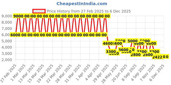 tatacliq.com Daniel Klein DK.1.13500-2 Premium Analog Watch for Women daniel klein Price History Graph from 27 Feb 2025 to 5 Dec 2025