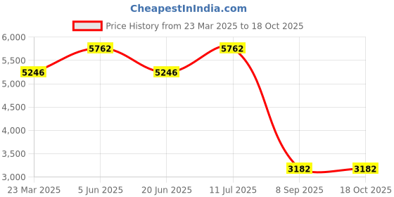 tatacliq.com Daniel Klein DK.1.13500-3 Premium Analog Watch for Women daniel klein Price History Graph from 23 Mar 2025 to 18 Oct 2025