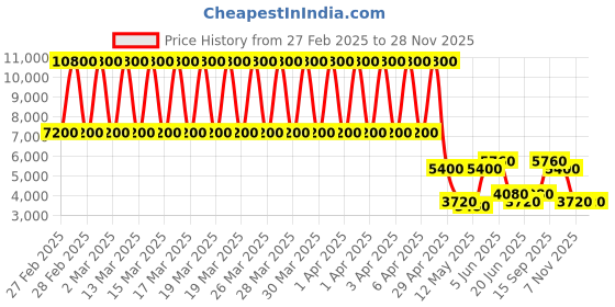 tatacliq.com Daniel Klein DK.1.13500-4 Premium Analog Watch for Women daniel klein Price History Graph from 27 Feb 2025 to 27 Nov 2025