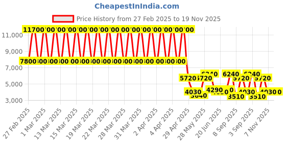 tatacliq.com Daniel Klein DK.1.13500-5 Premium Analog Watch for Women daniel klein Price History Graph from 27 Feb 2025 to 19 Nov 2025