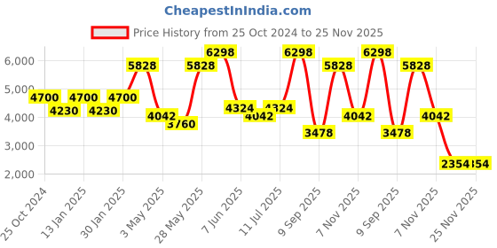 tatacliq.com Daniel Klein DK.1.13505-2 Exclusive Multifunction Watch for Women daniel klein Price History Graph from 25 Oct 2024 to 24 Nov 2025