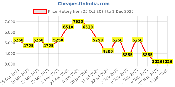 tatacliq.com Daniel Klein DK.1.13505-3 Exclusive Multifunction Watch for Women daniel klein Price History Graph from 25 Oct 2024 to 1 Dec 2025