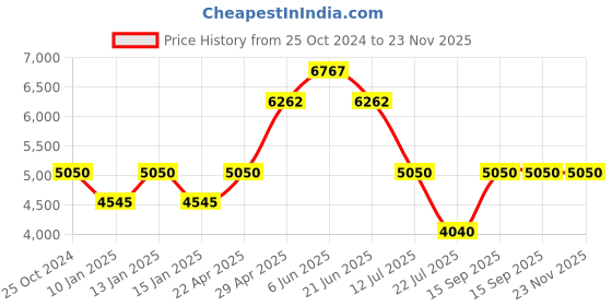 tatacliq.com Daniel Klein DK.1.13505-4 Exclusive Multifunction Watch for Women daniel klein Price History Graph from 25 Oct 2024 to 22 Nov 2025